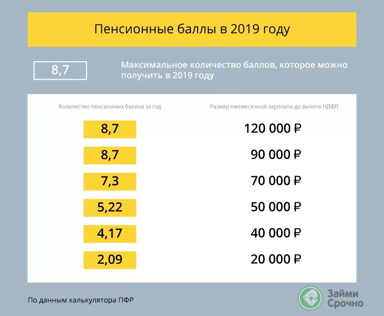 Для пенсии сколько надо стажа и баллов. Пенсионные баллы. Количество пенсионных баллов. Начисление пенсионных баллов по годам. Сколько баллов нужно для пенсии.