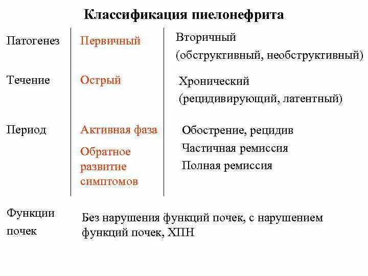 Патогенез острого пиелонефрита схема. Необструктивный пиелонефрит симптомы. Этиопатогенез острого пиелонефрита. Хронический пиелонефрит классификация. Периоды пиелонефрита