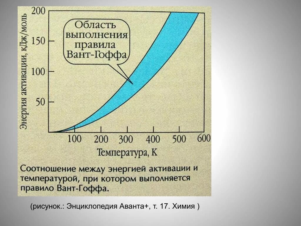 Зависимом добавить. Правило вант Гоффа график. Зависимость скорости реакции от температуры правило вант-Гоффа. График зависимости скорости реакции от температуры. Зависимость скорости химической реакции от температуры график.