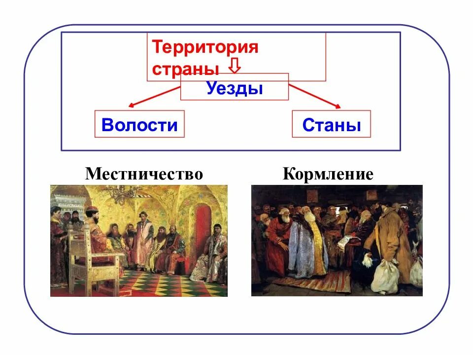 Местничества это 15-16 век. Недостатки местничества. Местничество система кормлений. Местничество это. Местничество система кормлений.