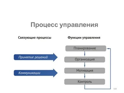 Основные функции процесса управления предприятием