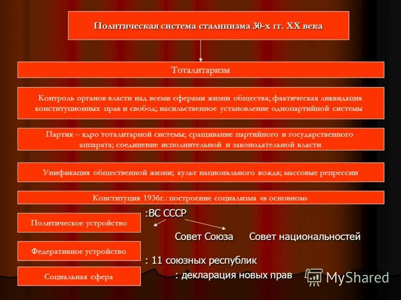 Характерной чертой тоталитарных государств является. Политическая система СССР В 30 гг.. Политическаясисиема Ари Сталине. Массовые репрессии 1930-х гг.. Политические репрессии в СССР.