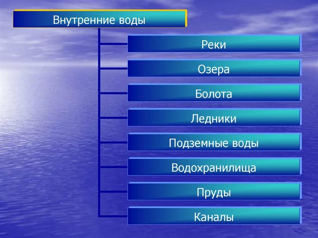 Внутренние воды. Внутренние воды России. Внутренние воды реки. Внутренний. Перечислите реки и озера