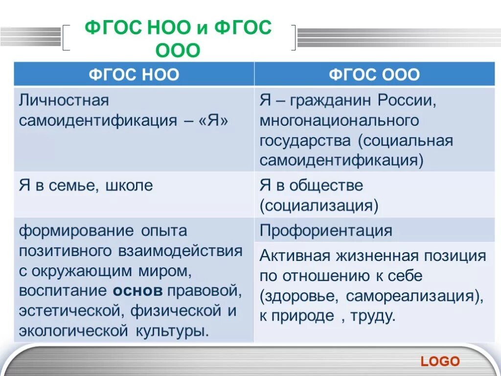 Требования фгос ооо и соо. ФГОС НОО И ООО. ФГОС НОО И ООО расшифровка. ФГОС ООО это расшифровка. Расшифровка ФГОС ООО В образовании.