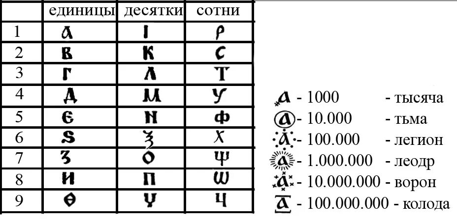 Кириллица число букв. Числа кириллицей. Система записи чисел кириллицей. Церковно-Славянская цифирь. Цифирь шифр.