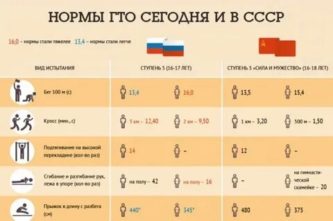 Гто сколько действительно