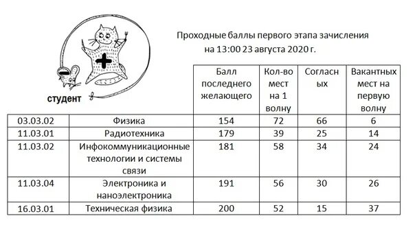Медицинский колледж нижний новгород проходной балл. Казанский медицинский университет проходной балл 2021. проходной балл на бюджет в колледж. проходные баллы на бюджет 2022. проходной балл на бюджет 2021.