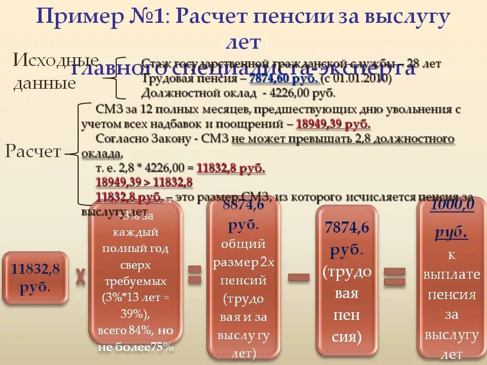 Пенсия муниципальным служащим. Пенсия по выслуге лет государственным гражданским служащим. Стаж госслужащих для пенсии за выслугу лет. Пенсия муниципальным служащим за выслугу лет расчет для начисления. Пример расчета пенсии за выслугу лет государственным служащим.