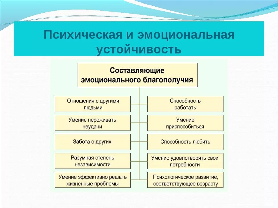 Психическая и эмоциональная устойчивость. Составляющие психологической устойчивости. Психологическая и эмоциональная устойчивость ОБЖ. Психологическая устойчивость методика. Методика психологическое благополучие