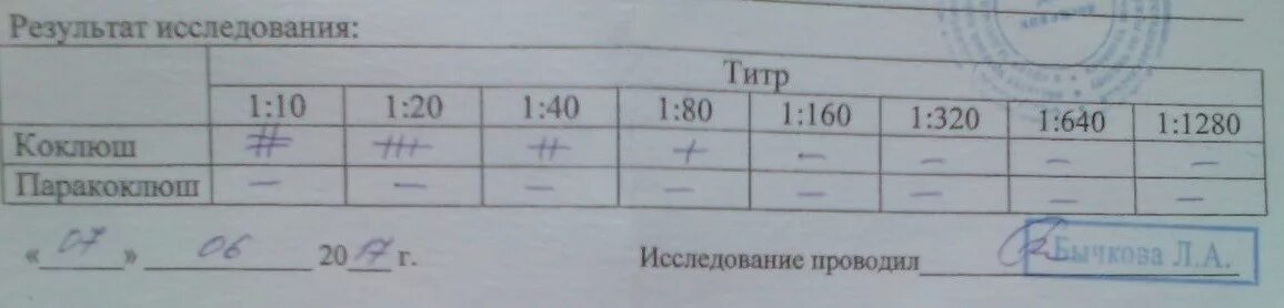 Коклюш антитела g. Анализ на коклюш и паракоклюш. Анализы при коклюше. Коклюш анализ крови. Анализ на коклюш титры.