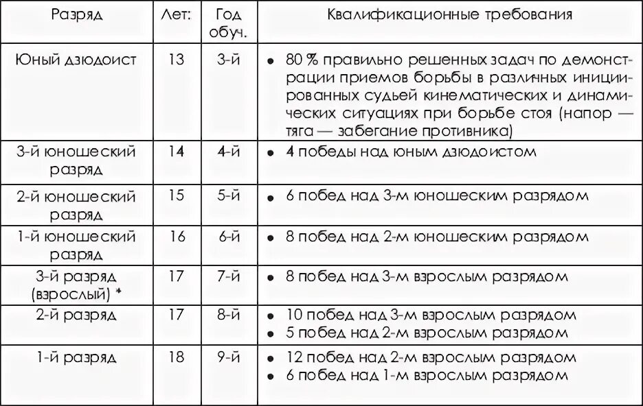 Таблица присвоения разрядов по вольной борьбе. Таблица присвоения разрядов по дзюдо. Присвоение спортивных разрядов в дзюдо. Спортивный разряд 1 юношеский разряд по дзюдо. Наибольшее число спортивных титулов в россии