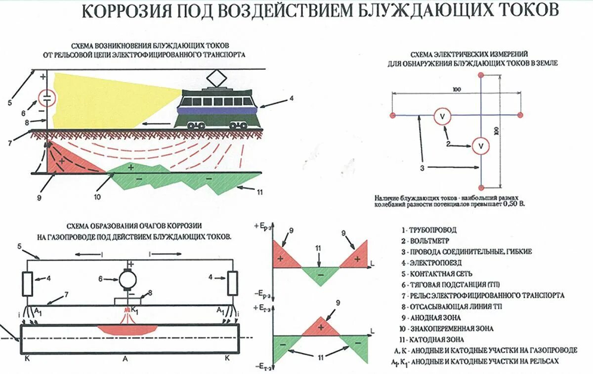 Коррозия под действием блуждающих токов. Влияние блуждающих токов. Методы защиты газопроводов от коррозии и блуждающих токов. Защита от блуждающих токов трубопроводов. 1) защита труб от блуждающих токов.