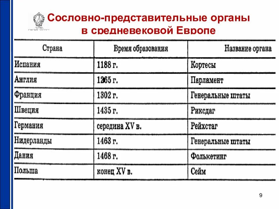 Установите соответствие страна испания. Сословно представительные органы в средневековой Европе. Сословно представительные органы в Европе. Сословно представительные органы в Европе в средние века. Название сословно-представительного органа власти.