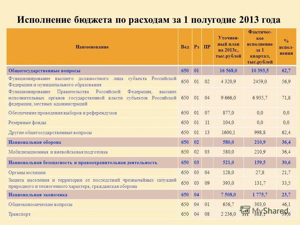 Исполнение бюджета по расходам. Оценка исполнения бюджета. Прочие доходы бюджета. Бюджет факт. Общегосударственные вопросы в бюджете по годам.