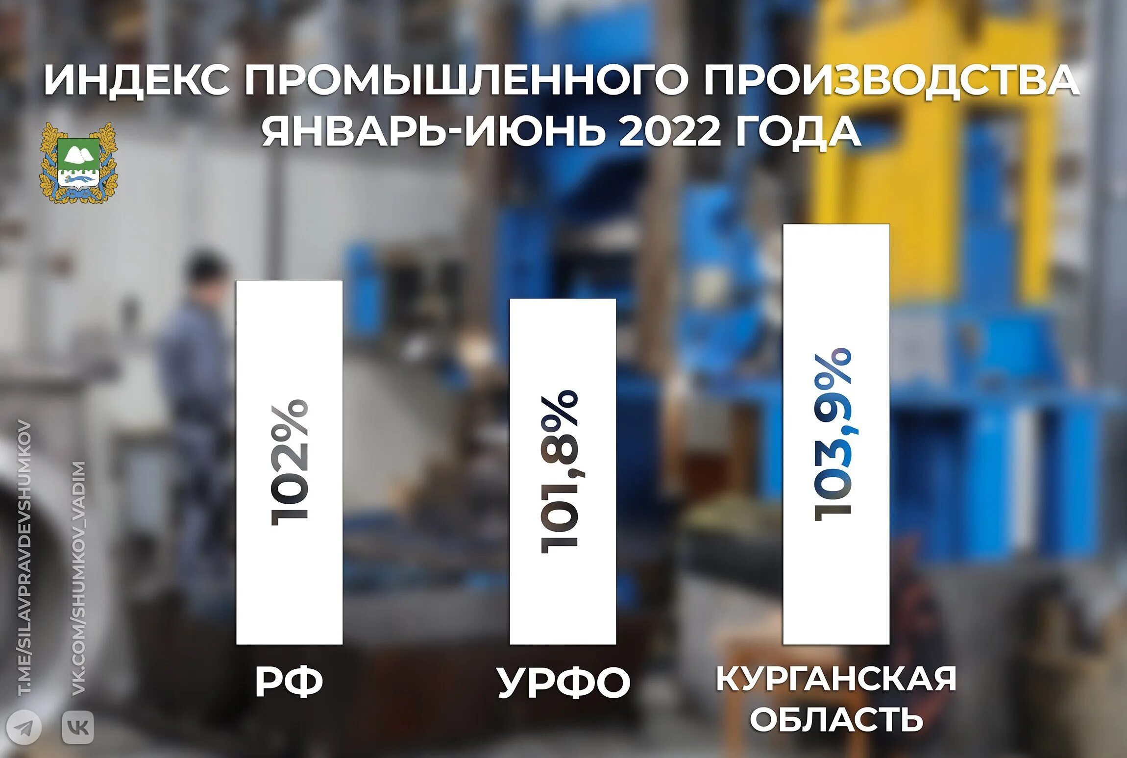 Index follow. Экономика Курганской области. Индекс промышленного производства. Индекс Кургана. Вырос индекс.