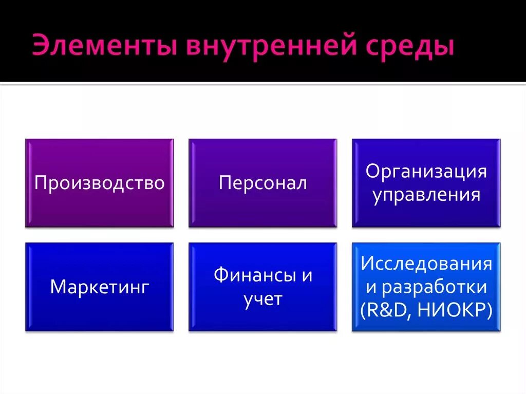 Внутренние компоненты организации. Основные элементы внутренней среды. Внутренние элементы организации. Элементы внутренней среды предприятия. Основные составляющие элементы внутренней среды организации.