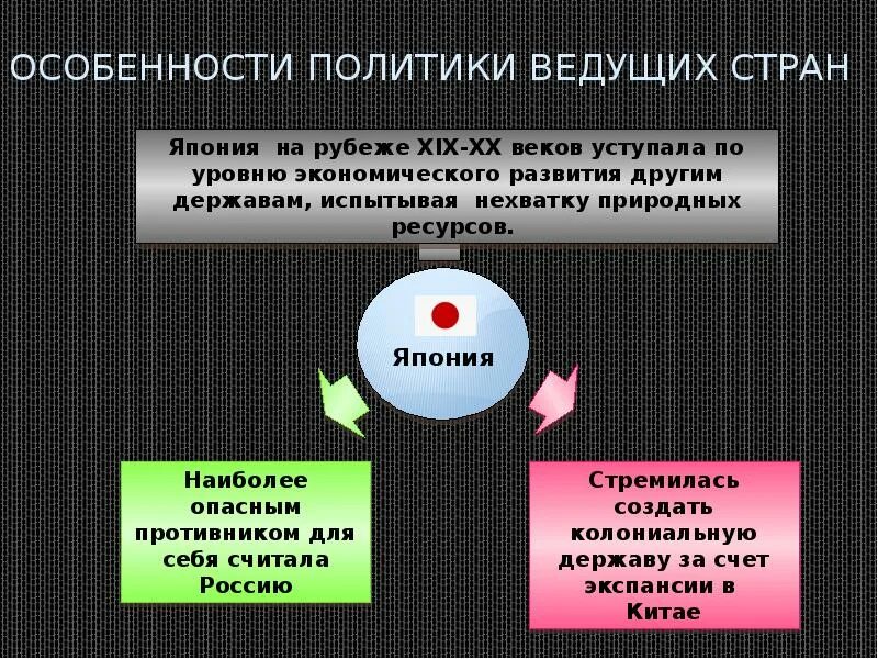 Особенности политики ведущих стран. Особенности политики ведущих стран 20 века. Международные отношения в XIX-начале XX века. Международные отношения в 20 веке.