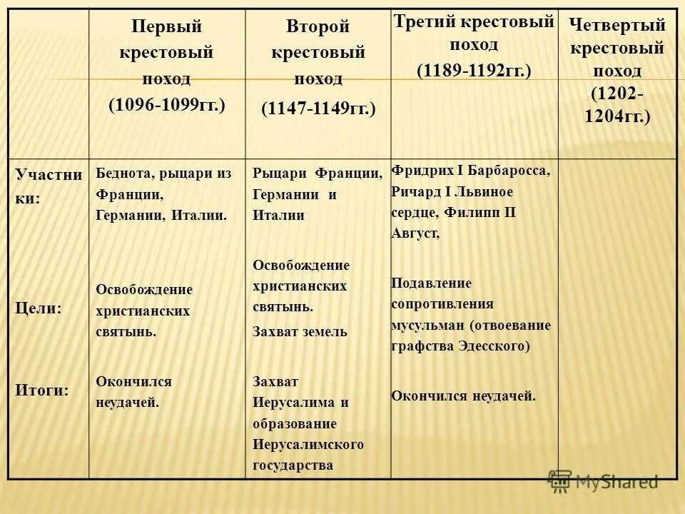 Дата первого крестового похода