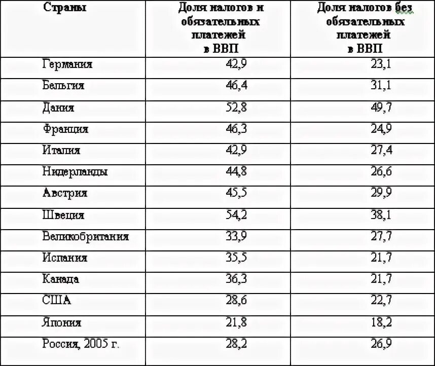 Страны и города весов. Налоговое бремя удельный вес налогов в ВВП.