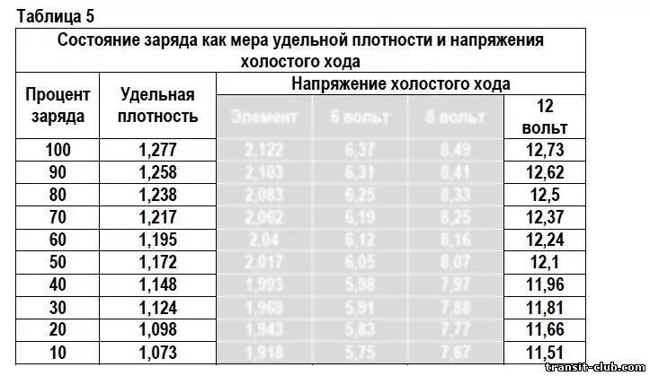 Уровень заряда 1. Таблица зарядки автомобильного аккумулятора 12 вольт. Таблица заряда автомобильных аккумуляторных батарей. Таблица состояния заряда аккумулятора. Таблица зарядки аккумулятора автомобиля по напряжению 12 вольт.