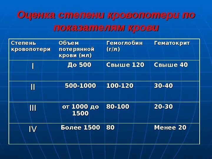 Сколько л крови. Оценка степени тяжести кровопотери. Легкая степень кровопотери ОЦК. Степени тяжести острой кровопотери таблица. Оценка степени кровопотери по показателям крови.