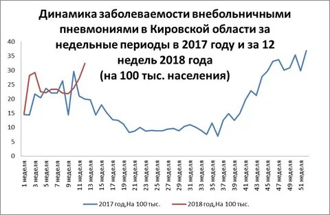 Заболеваемость в 2018 году