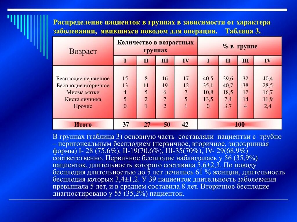 Длительность заболевания составляет в среднем. Группы по возрастам взрослые. Количество возрастных групп. Средняя Продолжительность заболевания составляет.