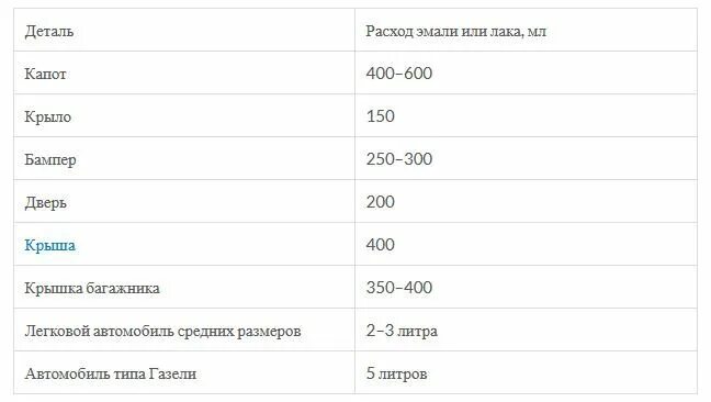 Краска для авто сколько нужно. Сколько надо краски для покраски автомобиля таблица. Расход краски для покраски автомобиля на 1 деталь. Сколько грамм краски нужно на бампер автомобиля. Расход краски на покраску бампера.