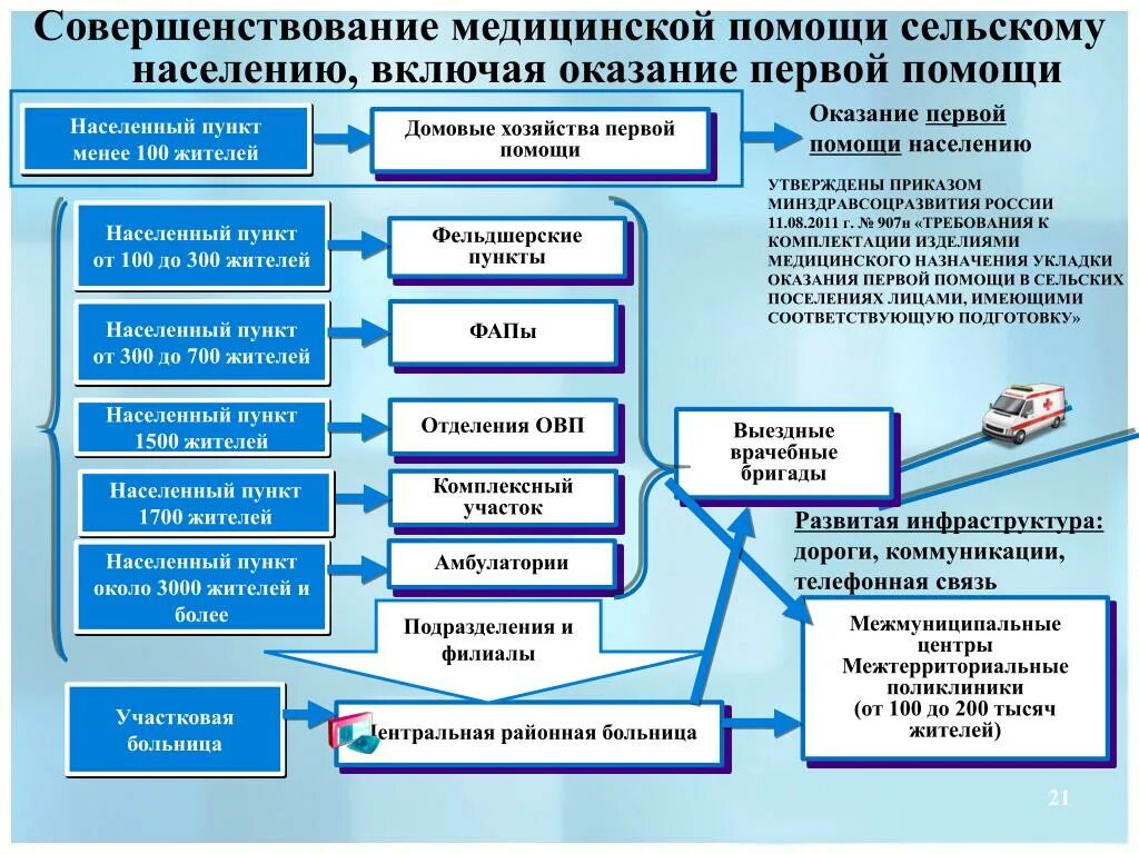 Совершенствование мед помощи. Совершенствование организации медицинской помощи. Структура оказания помощи сельскому населению. Структура организации медицинской помощи в РФ. Возможности медицинского учреждения