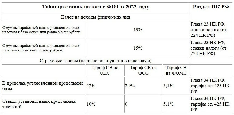 Срок оплаты страховых взносов ип за 2023. Страховые взносы ИП 2022. Таблица ставок страховых взносов в 2022 году. Страховые взносы ИП В 2023 году. Ставки страховых взносов на 2022 год.