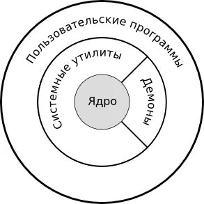 Ядро операционной системы состав