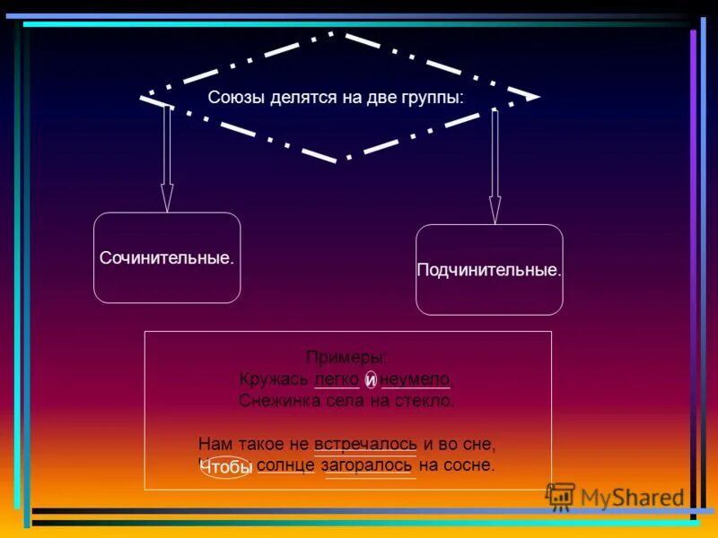 Союзы делятся на три группы