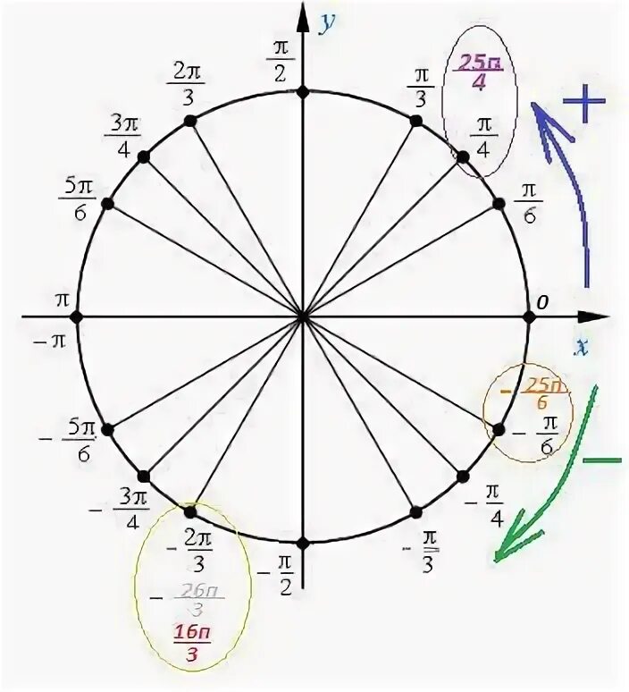 Система координат с пи. Числовая окружность точка 4п. Пи 16. Sin пи на 4. Пи 16.