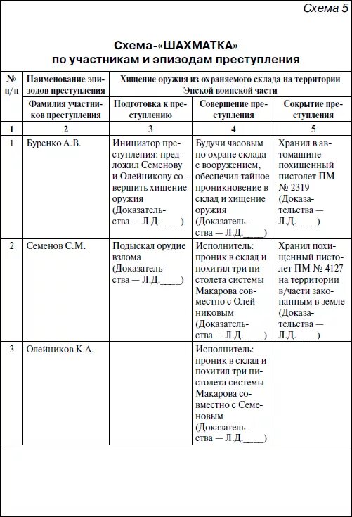 Следственные действия и планирования расследования. План проведения расследования по уголовному делу. Составьте план расследования уголовного дела. Таблица планирования расследования уголовного дела. План расследования уголовного дела криминалистика.