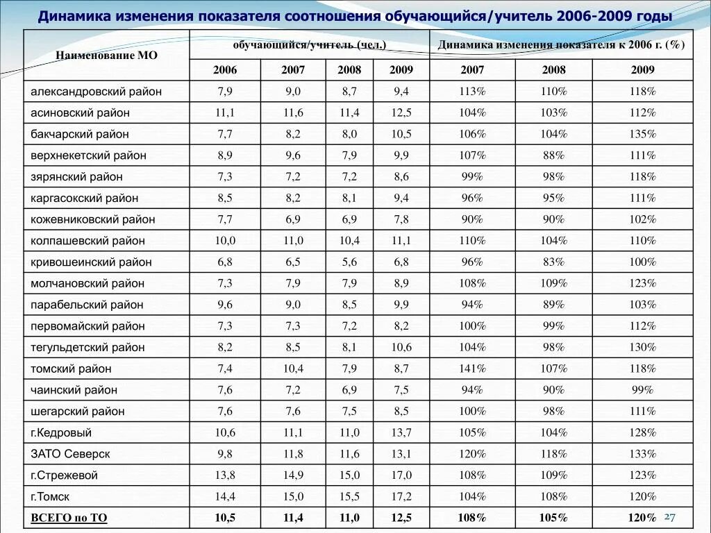 Динамика изменения показателей. Оценить динамику изменения показателей. Динамика изменения показателей сводная таблица. Динамика изменений в процентах. Изменение показателя на 10