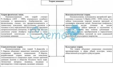 Теории девиации
