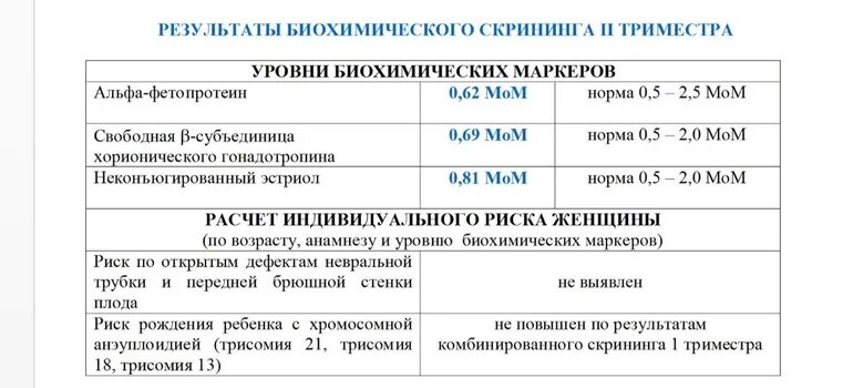 Нормы биохимического скрининга 1. Показатели биохимического скрининга 1 триместра беременности. Биохимический скрининг 2 триместра беременности. Биохимический скрининг 2 триместра норма. Маркеры скрининга