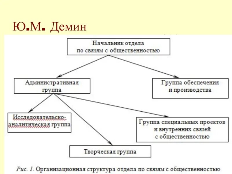 Отдел связей с общественностью структура. Структура отдела по связям с общественностью. Функциональная структура отдела по связям с общественностью. Структура департамента по связям с общественностью. Отдел группа служба