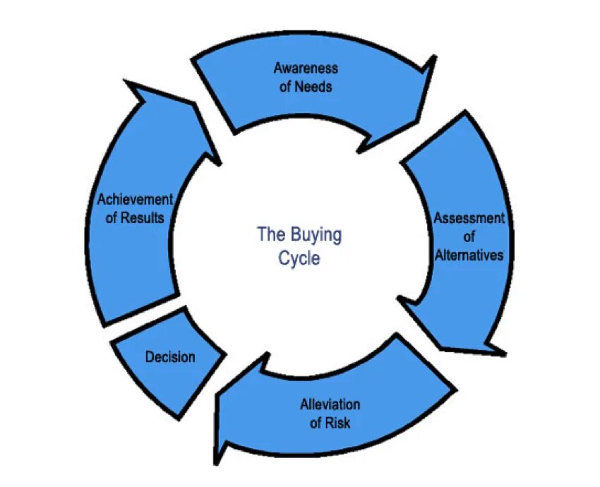 Полный маркетинговый цикл. Цикл продаж. Цикл сделки. Цикл сделки продажи. Маркетинговый цикл.
