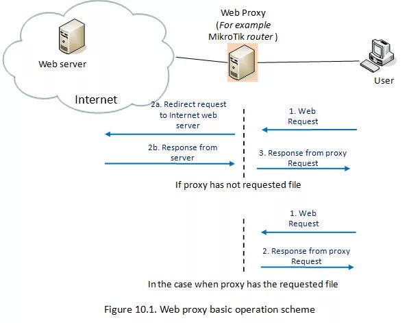 Сервер для post запросов. Сервер web mikrotik.