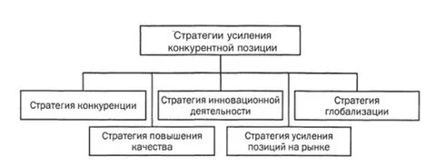 Стратегия усиления позиций на рынке