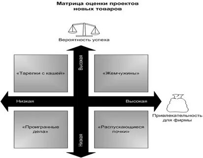 Матрица товаров