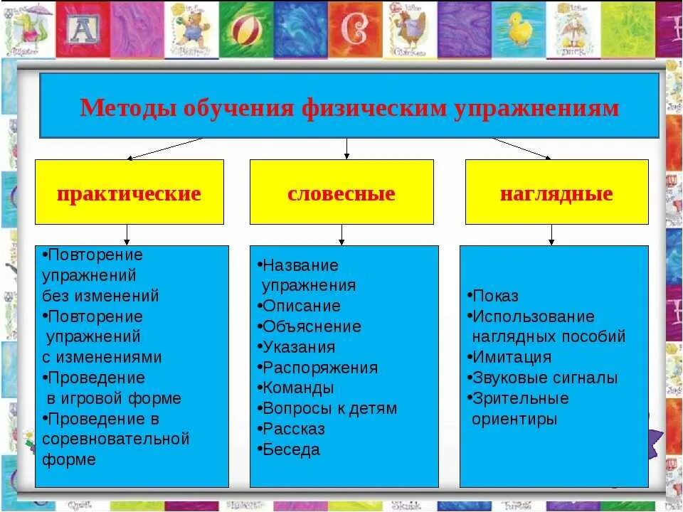 Методы и приемы организации урока. Методы обучения дошкольников физическим упражнениям таблица. Методы и приемы на физкультурном занятии в детском саду. Методы и приемы обучения физическим упражнениям. Методы обучения дошкольников.