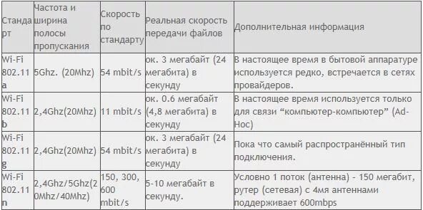 Мбит в секунду это сколько. Таблица скорости интернета. Скорость мегабит в секунду. Скорость интернета мегабит в секунду. МБ/С это мегабит или мегабайт.