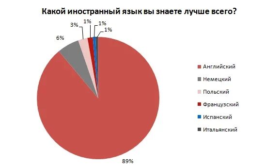 Какие иностранные языки знаешь. Самые популярные иностранные языки в россии. какой иностранный язык самый распространенный. какой язык самый красивый. иностранные языки какие востребованные.