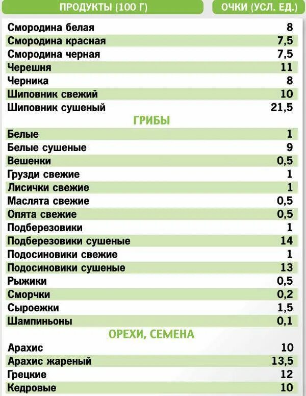 Кремлевская диета баллы продуктов. Кремлёвская диета таблица готовых блюд. Таблица углеводов по кремлевской диете. Таблица баллов кремлевской диеты продуктов. Таблица уе кремлевской диете.