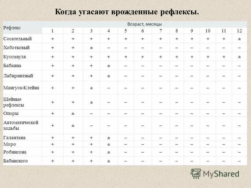 Врожденные рефлексы новорожденных таблица. Безусловные рефлексы новорожденных таблица. Рефлексы у детей до 1 года таблица. Физиологические рефлексы в 1 месяц.