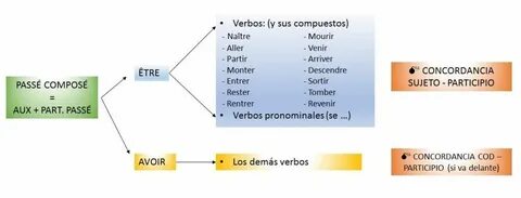 Passe compose wordwall