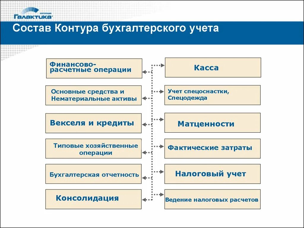 Из чего состоит Бухгалтерия. Бухгалтерский учет презентация. Бухгалтерский финансовый учет презентация. Галактика ERP бухгалтерский и налоговый учет. 3 организация налогового учета