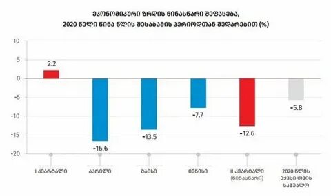 Статистика грузии